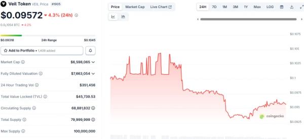 Whale Buys 1.47 Million VEIL Tokens in Three Days, Signals Surging Institutional Confidence on This Undervalued Token 