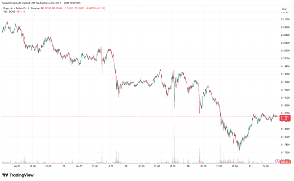 Dogecoin Plunges To $0.18 As Whales Sell 440 Million DOGE