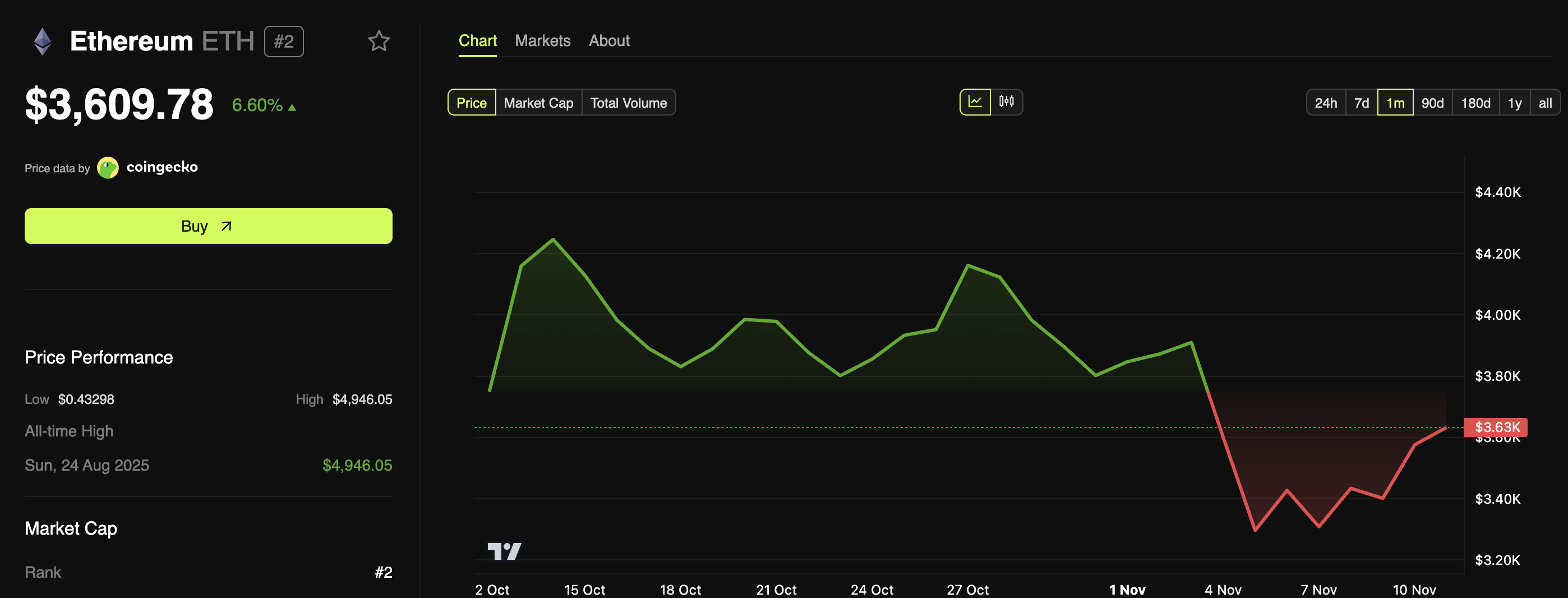 Over $36 Billion in DeFi Value Wiped Out — What Does It Mean for Ethereum?