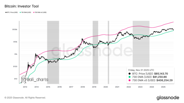 This signal just cemented Bitcoin’s bear market