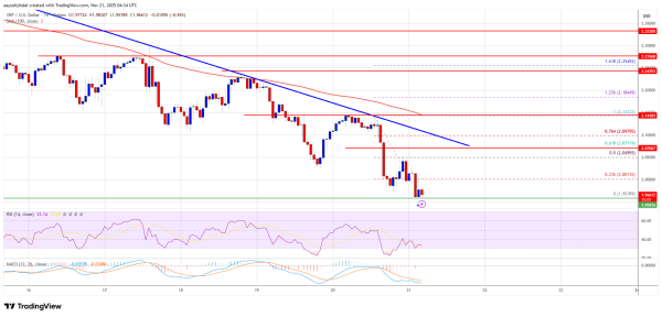 XRP Price Extends Losses, Deepens Move Below $2.0 Amid Softer Sentiment