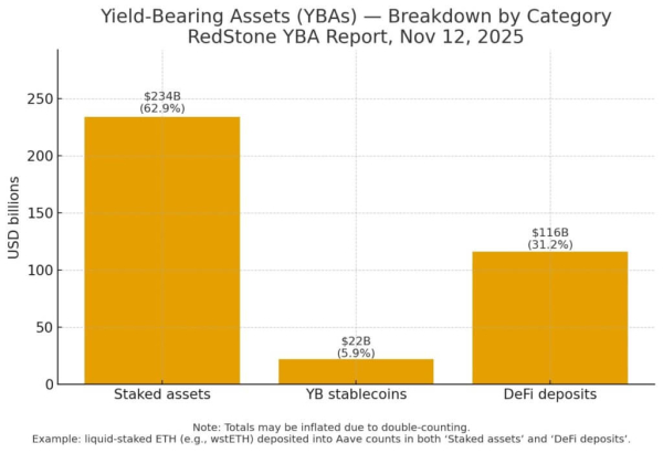 Only 10% of crypto earns yield now — why most investors are sitting on dead money Only 10% of crypto earns yield now — why most investors are sitting on dead money