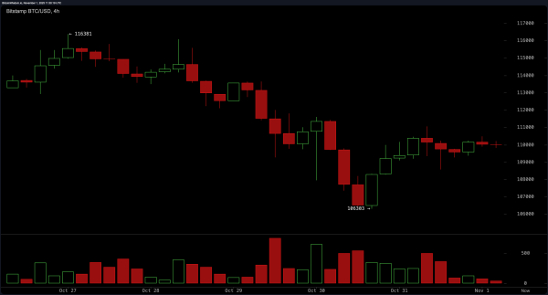 Bitcoin Price Watch: $110K Standoff Signals Market Indecision at Resistance Line