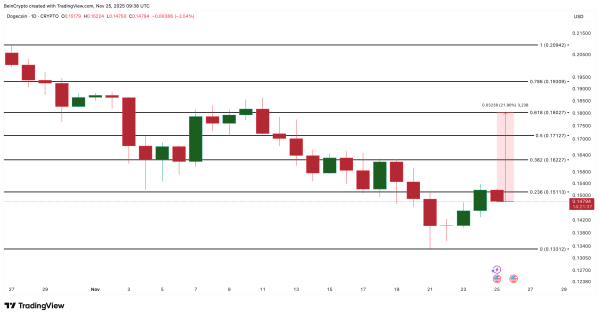Dogecoin Rally Hopes Rise After ETF Push — But the Real Fight Lies At $0.18 Dogecoin Rally Hopes Rise After ETF Push — But the Real Fight Lies At $0.18