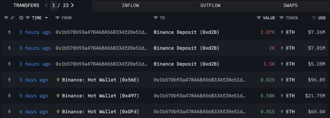 Crypto trader loses over $2 million in 5 days as market tanks