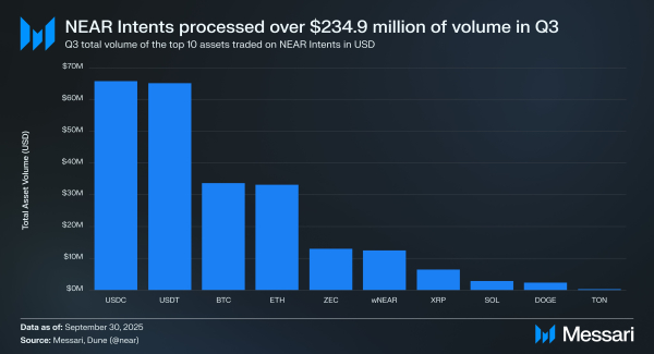 NEAR’s Q3 Report Shows Big Moves Toward AI and Chain Abstraction