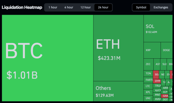 Exchanges wipe out $2 billion overnight as Bitcoin breaks to $81k — what today’s pain says about the next move