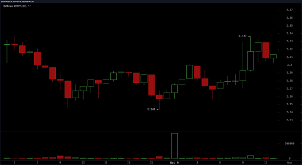 Volume Fades, Nerves Rise: XRP Charts Signal Uncertain Days Ahead