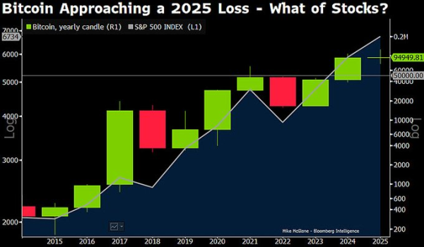 Bitcoin now facing ‘gravity pull’ to $50,000, warns strategist
