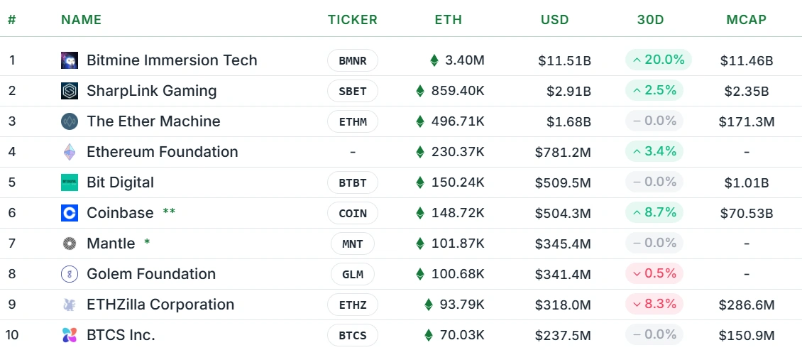 SharpLink&rsquo;s CIO clarifies that the Ethereum reserve company did not sell ETH