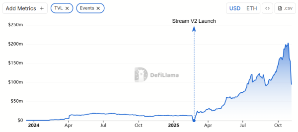How Stream Finance’s Collapse Exposed DeFi’s Looping Yield Bubble