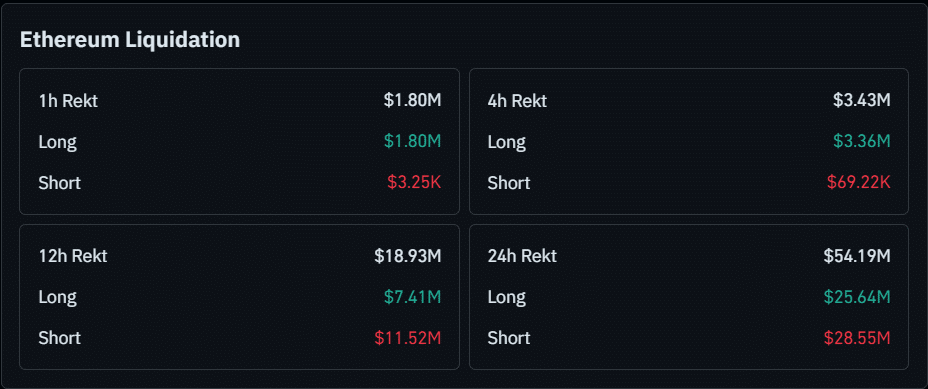 Will Ethereum Momentum Shift to Bulls as Market Wipes Off $25M in Shorts?