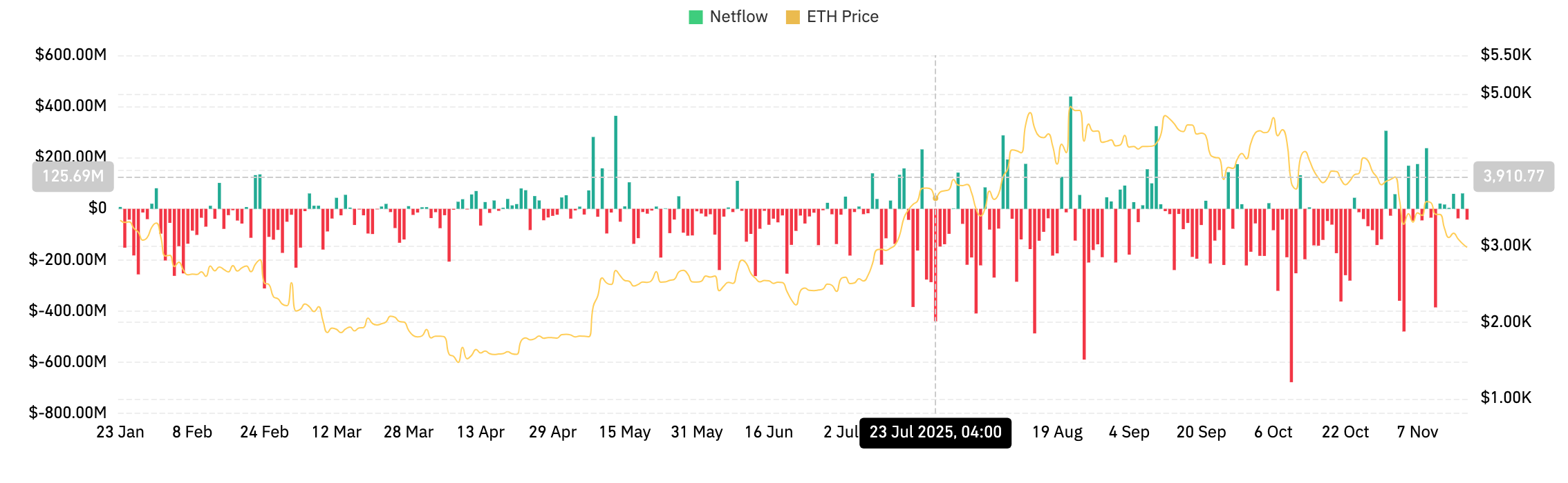 Ethereum Price Prediction: Rising Outflows Push ETH Toward Key Breakdown Zone Ethereum Price Prediction: Rising Outflows Push ETH Toward Key Breakdown Zone