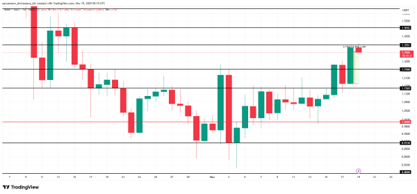 Aster Price Jumps 15%, Aims At $1.50 As Investors Begin Accumulation