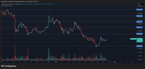 Hedera Jumps 1% Breaking Through $0.143 Resistance