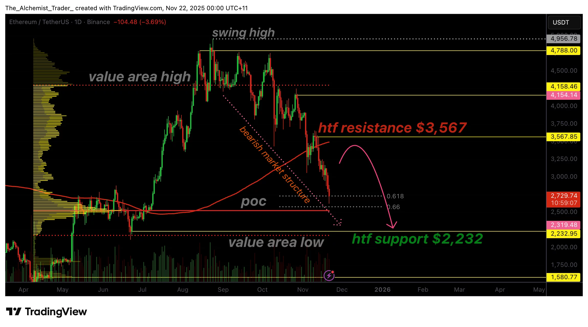 Ethereum price unravels as downside pressure mounts, early stages of a bear market?