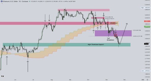 Ethereum Golden Pocket In Play – Can ETH Turn The Tide Above $2,800?