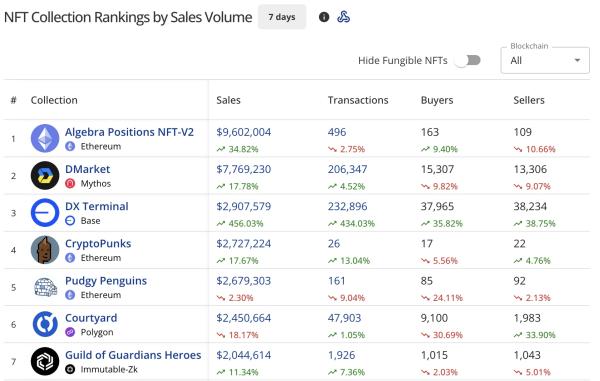 NFT sales surge 9% to $77M, CryptoPunks show modest recovery