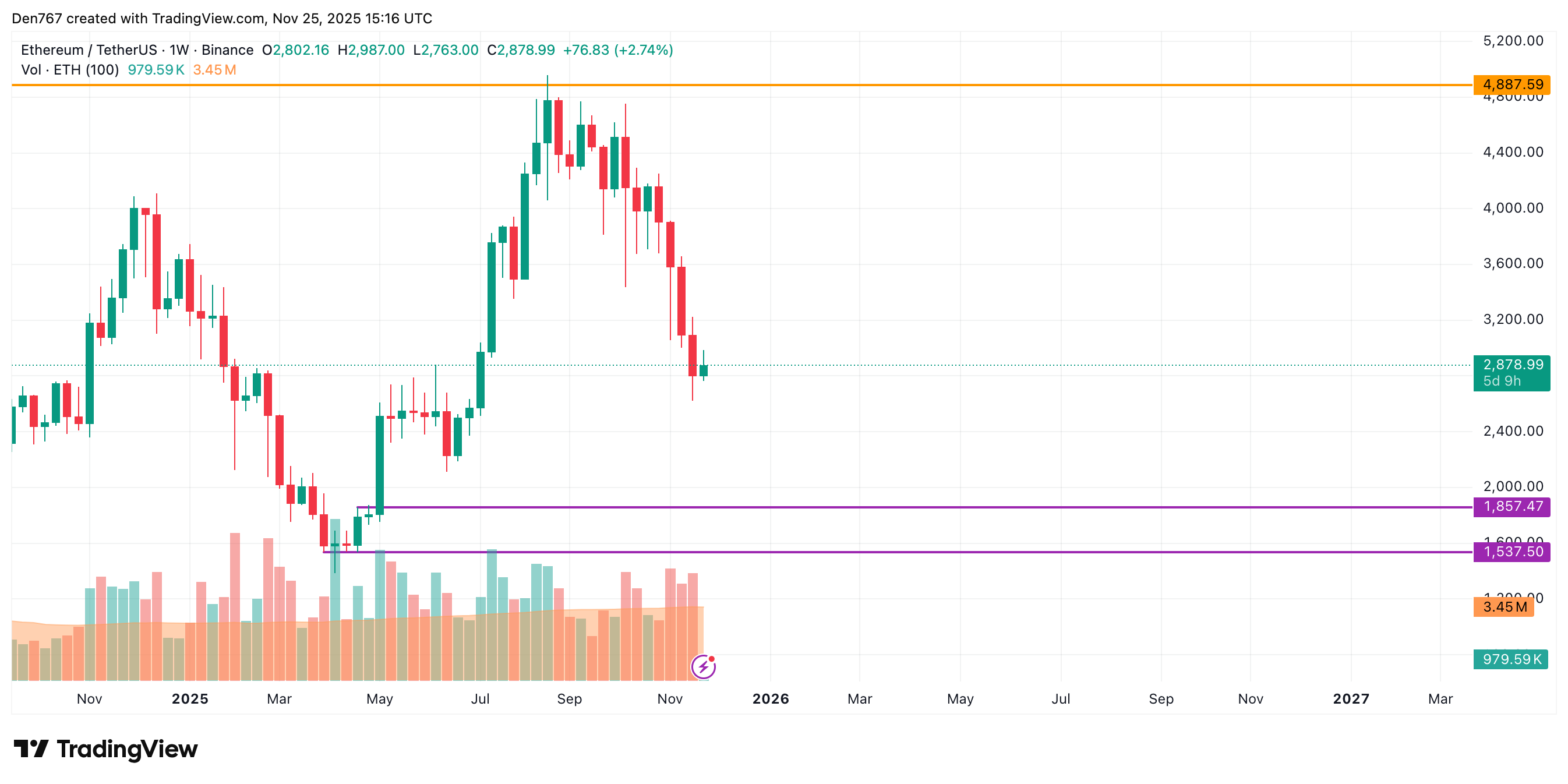 Ethereum (ETH) Price Analysis for November 25
