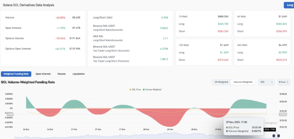 Solana Bulls Add Leverage as 21Shares ETF Withdrawal Sparks Brief Volatility