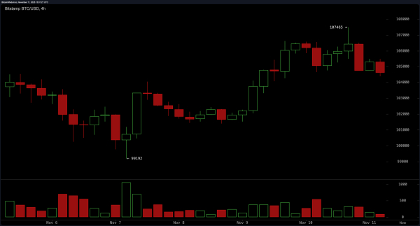 Bitcoin Price Watch: Resistance at $107K Holds as Bulls Lose Steam