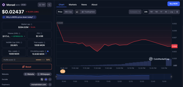 Monad Price Down 15% in First Hours of Mainnet Launch, Listings Monad Price Down 15% in First Hours of Mainnet Launch, Listings