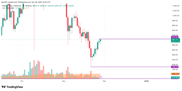 Binance Coin (BNB) Price Analysis for November 28
