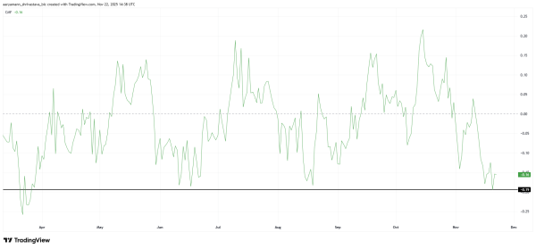 HBAR Price Falls 18% A Week After Losing Its Month-Long Support