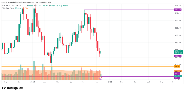 Solana (SOL) Price Analysis for November 30