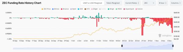 ZEC jumps past $500 as open interest hits record high