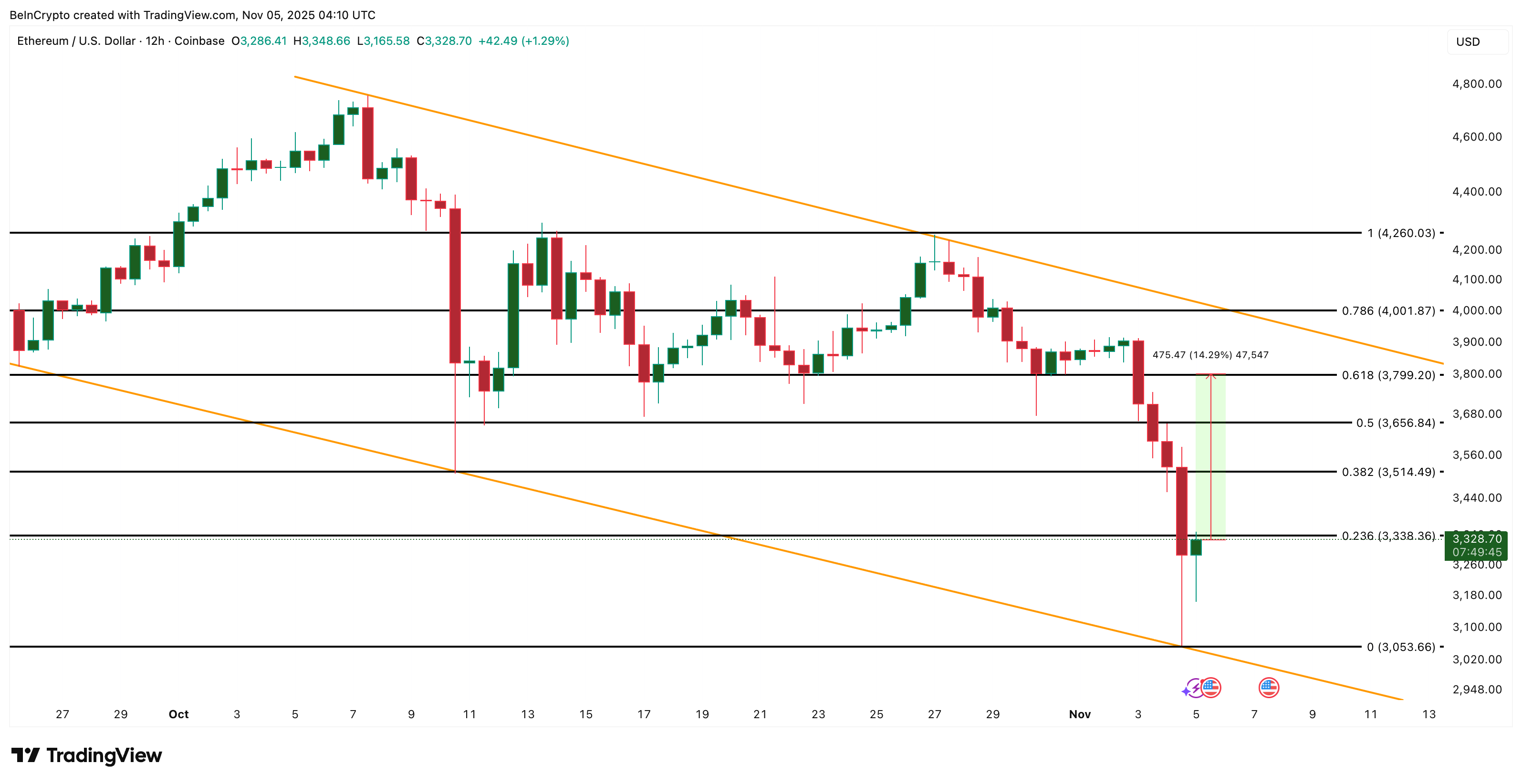 Ethereum May Have Printed Its Bottom — Rebound Setup Points to $4,000 Target Ethereum May Have Printed Its Bottom — Rebound Setup Points to $4,000 Target