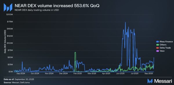 NEAR’s Q3 Report Shows Big Moves Toward AI and Chain Abstraction