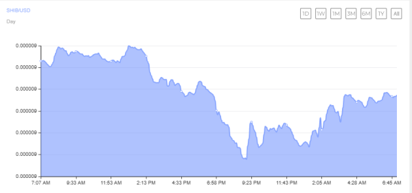 Shiba Inu Momentum Growing: 3 Reasons SHIB May Rally Again Shiba Inu Momentum Growing: 3 Reasons SHIB May Rally Again