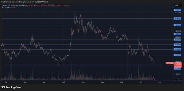 HBAR Faces Fresh Liquidity Alarms After Breakdown to $0.1373