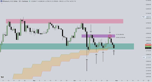 Ethereum Support Band Under Pressure — Can Bulls Revive Momentum From $3,700? Ethereum Support Band Under Pressure — Can Bulls Revive Momentum From $3,700?