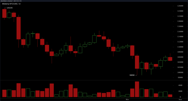Bitcoin Price Watch: Resistance at $107K Holds as Bulls Lose Steam