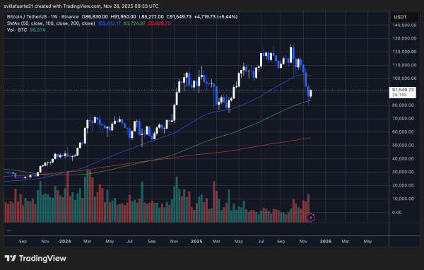 Bitcoin Must Break Key Supply Clusters To Regain ATH Momentum – Watch These Levels Bitcoin Must Break Key Supply Clusters To Regain ATH Momentum – Watch These Levels