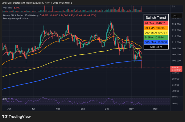 Latest BTC market dip is relatively small, but sentiment is in freefall