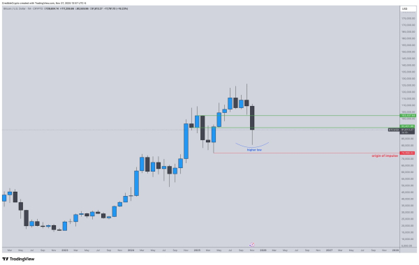 Bitcoin set for ‘promising new year’ as it faces worst November in 7 years