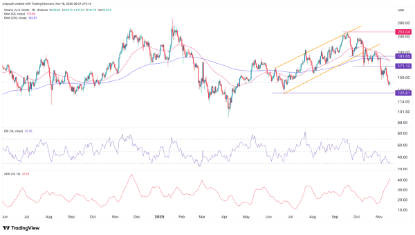 Solana price forms death cross as SOL ETF inflows near $400m Solana price forms death cross as SOL ETF inflows near $400m
