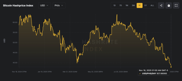 Bitcoin Hashprice Hits Record Low as Miners Grapple With Shrinking Margins
