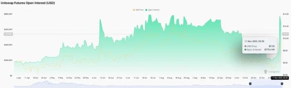 UNI Price Stalls at $10 as Bearish Pattern Caps Rally Despite “UNIfication” Hype