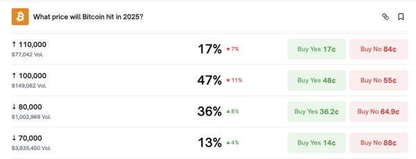 Kalshi Traders Price Bearish Odds on $100K Bitcoin Rebound in 2025 Kalshi Traders Price Bearish Odds on $100K Bitcoin Rebound in 2025