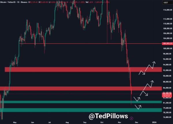 This signal just cemented Bitcoin’s bear market