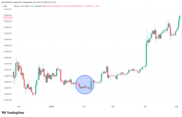 Bitcoin Approaches 'Death Cross' as Market Tests Major Historical Pattern