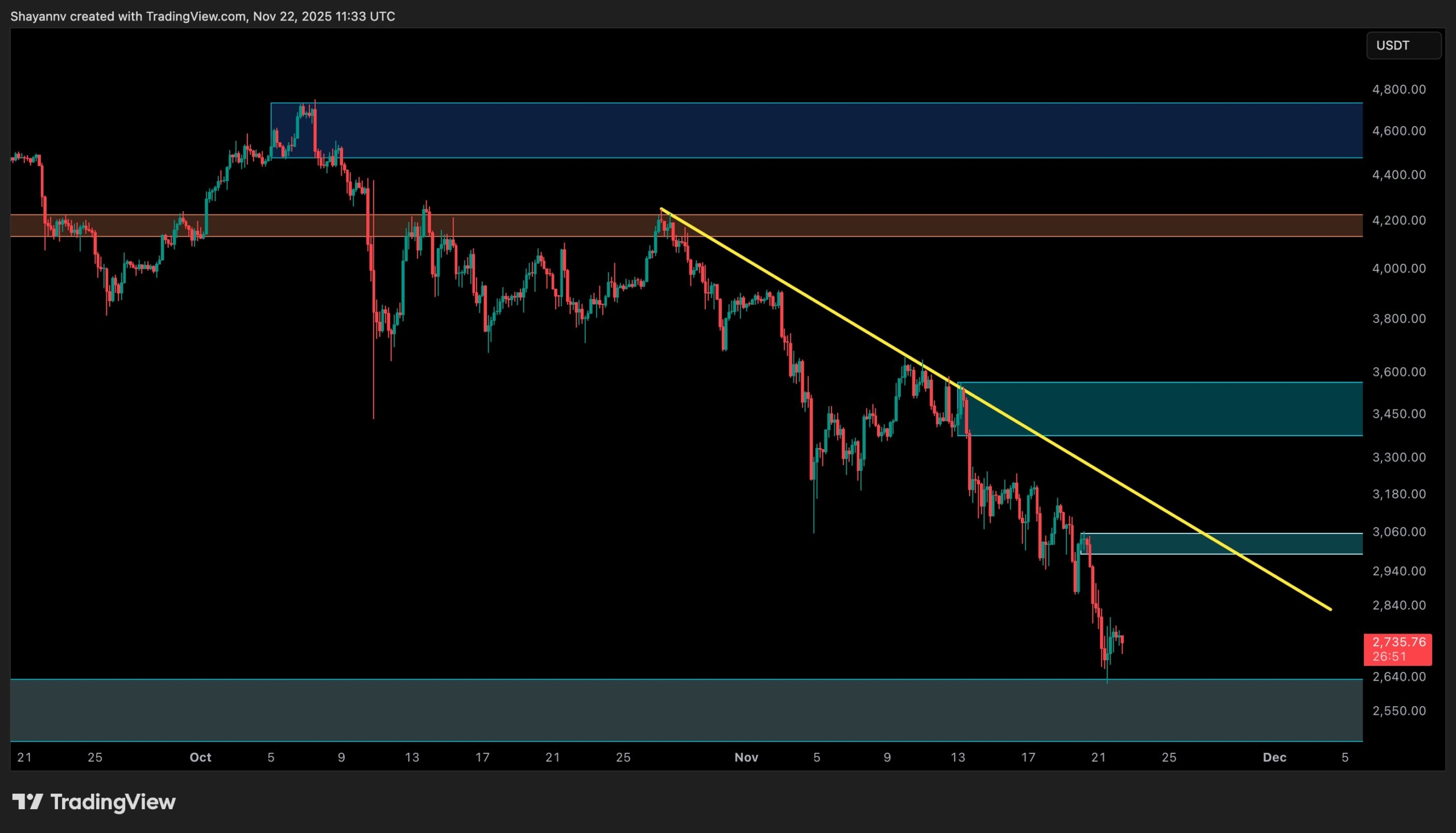 Ethereum Price Analysis: ETH Reaches Decision Point as Bearish Momentum Intensifies