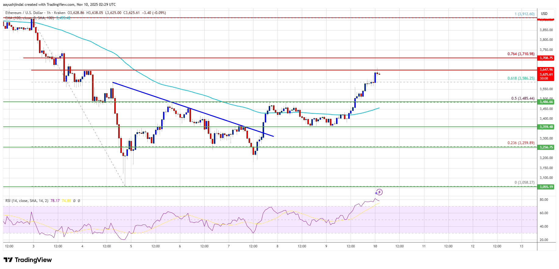 Ethereum Recovers Steadily After Selloff, Traders Watch Resistance Near $3,720