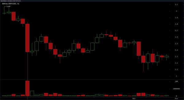 Volume Fades, Nerves Rise: XRP Charts Signal Uncertain Days Ahead