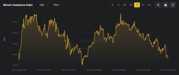 Bitcoin’s $7K Drop Sends Miner Revenues to April Lows