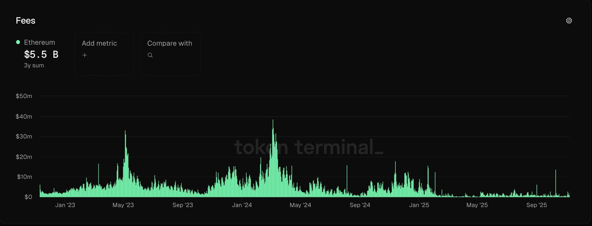 Ethereum network gas fees drop to just 0.067 Gwei amid slowdown